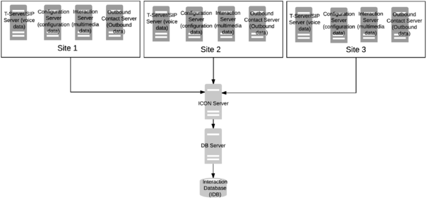 Multi-Site Deployment: A Single ICON and a Centralized IDB Instance