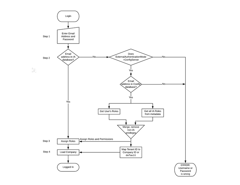 File:GIA-9.0-EA-Login-flow.png