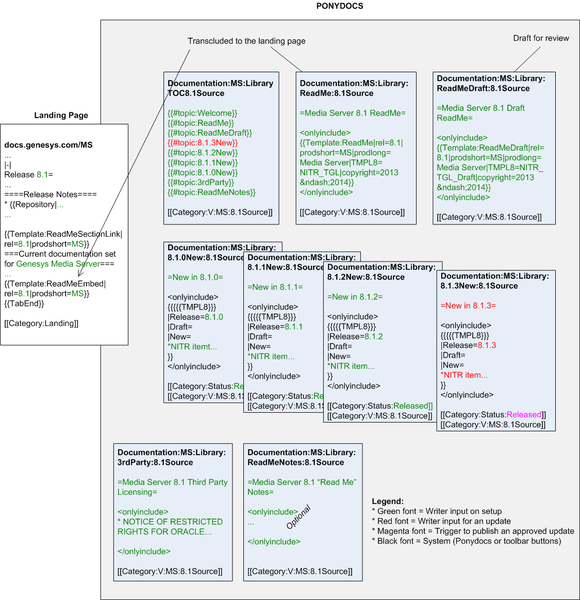 File:ReadMe Architecture Writers.png