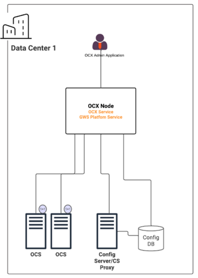 Web Services On-Premise Architecture Platform Service-only Deployment