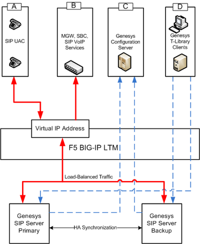 Device Communication Groups