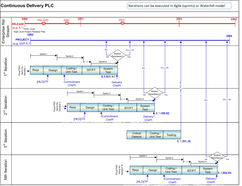 File:Continous-delivery-project-flow.png