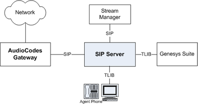 SIP Server - AudioCodes Gateway Deployment Architecture