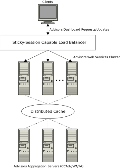 WebServicesScaling NetworkDiagram 85202.png