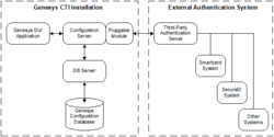 Authentication Architecture Involving an External System