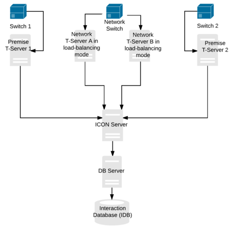 Multiple T-Servers per ICON-IDB Pair Deployment: Multiple Network T-Servers per Switch (Load-Balancing Configuration)