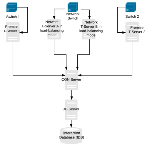 Multiple T-Servers per ICON-IDB Pair Deployment: Multiple Network T-Servers per Switch (Load-Balancing Configuration)