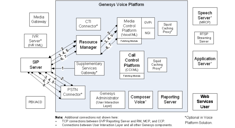 Figure 48: Outbound-Call Flow Initiated by the Supplementary Service Gateway