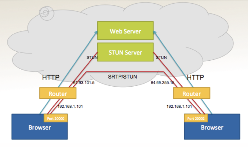 STUN server to discover server reflexive address