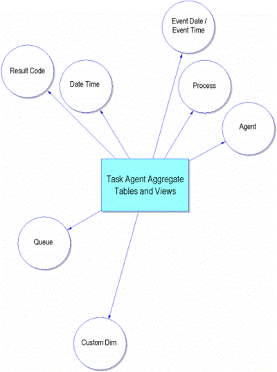 The TASK_AGENT_FACT Star Schema