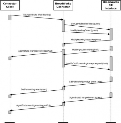 Terminating the Hoteling Association Call Flow.