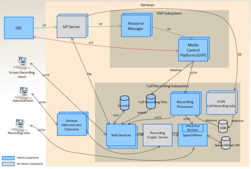 Genesys Interaction Recording Architecture