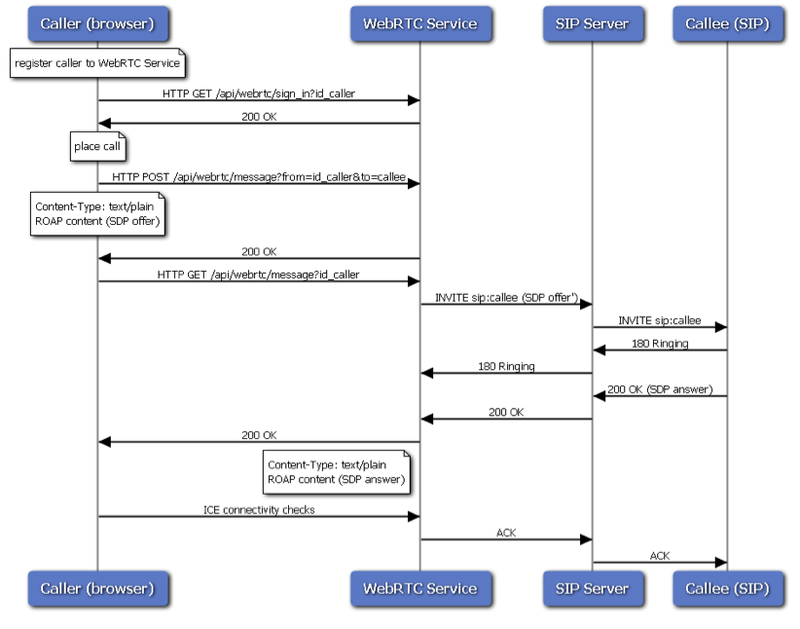 WebRTC Basic Call Flow.png