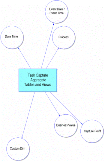 The TASK_CAPT_FACT Star Schema