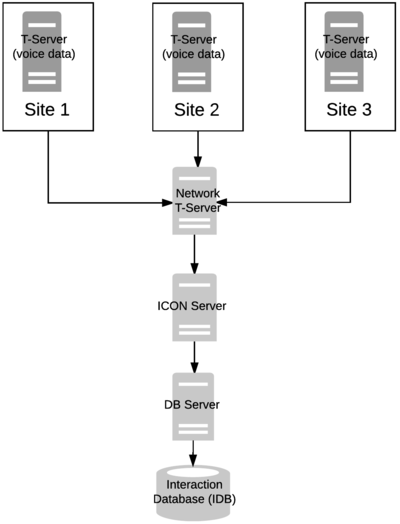 Network Deployment: A Single Network T-Server per Network Switch