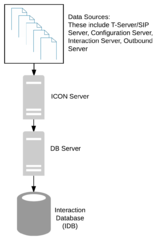 Basic Interaction Concentrator Architecture