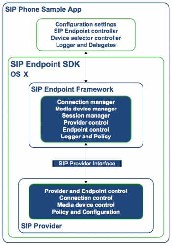 SIP Endpoint OS X Architecture.png