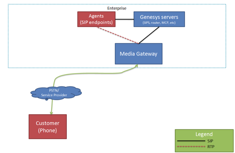 Typical Genesys deployment