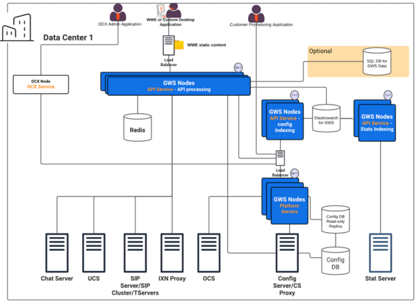 Web Services On-Premise Architecture Large Deployment