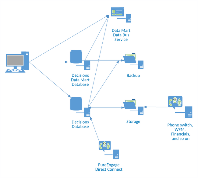 Decisions Dep Guide cloud-architecture-8.5.101.png