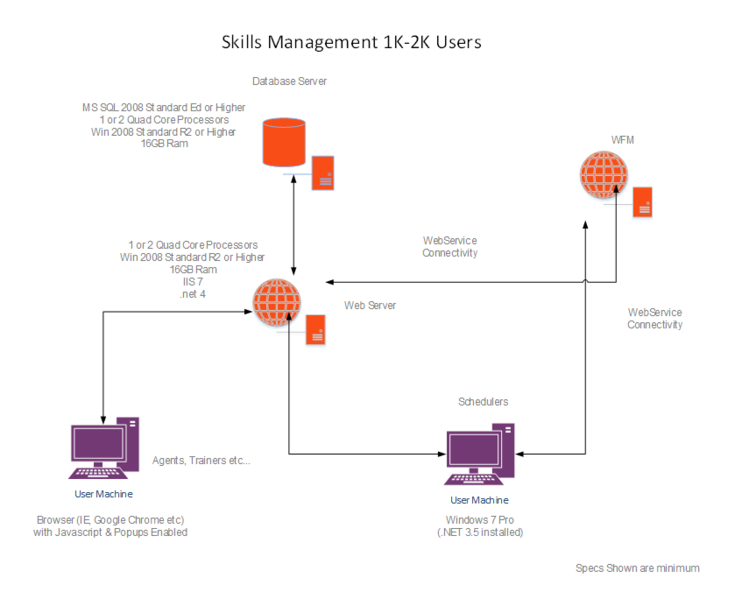 File:GSM SkillsMgmt 1K 2K Users.PNG