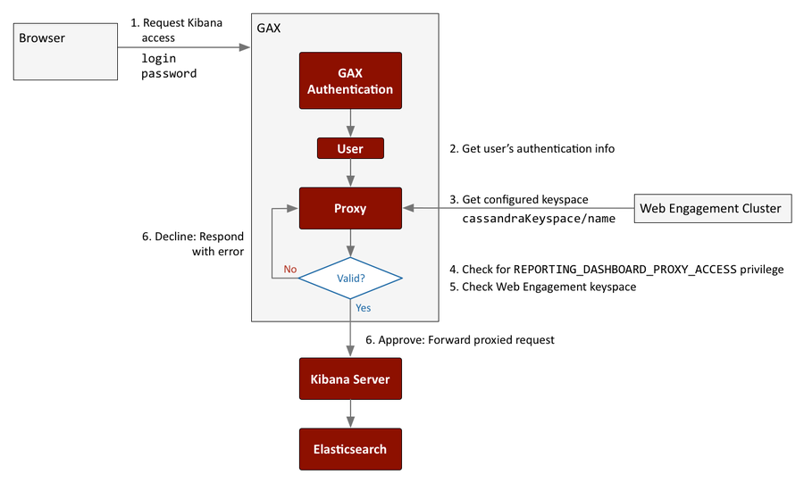 Authentication workflow