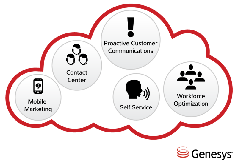 File:Cloud-call-center-solutions-overview-graphic.png