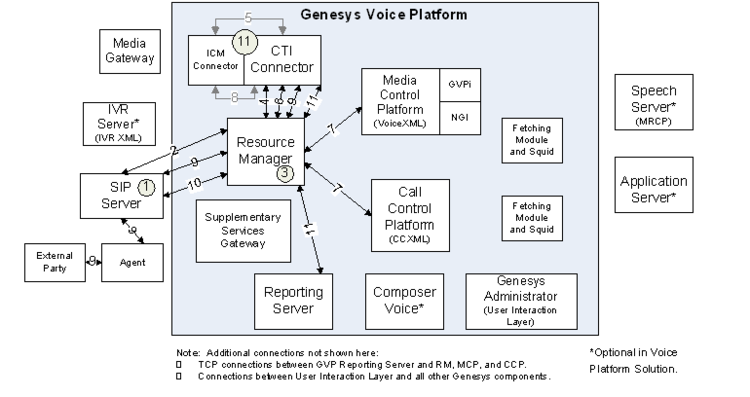 Figure 45: Inbound Call Transfer Through ICM s Service Control Interface