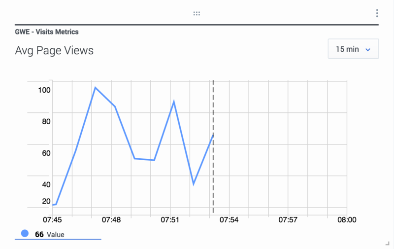 Average Page Views