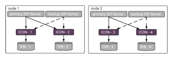 ICON sip cluster HA.png