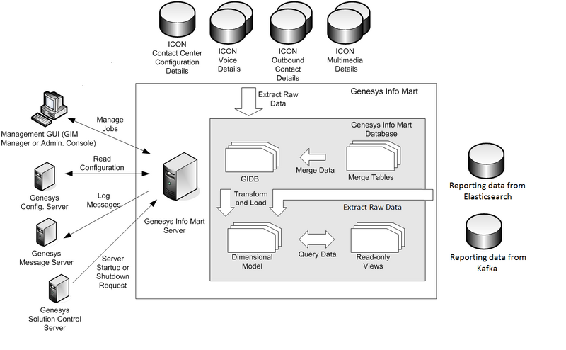 File:GIMDataFlow Draft.png