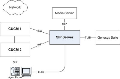 SIP Server - CUCM Deployment Architecture