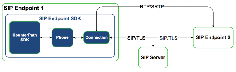 File:SIP Endpoint NET Architecture.png