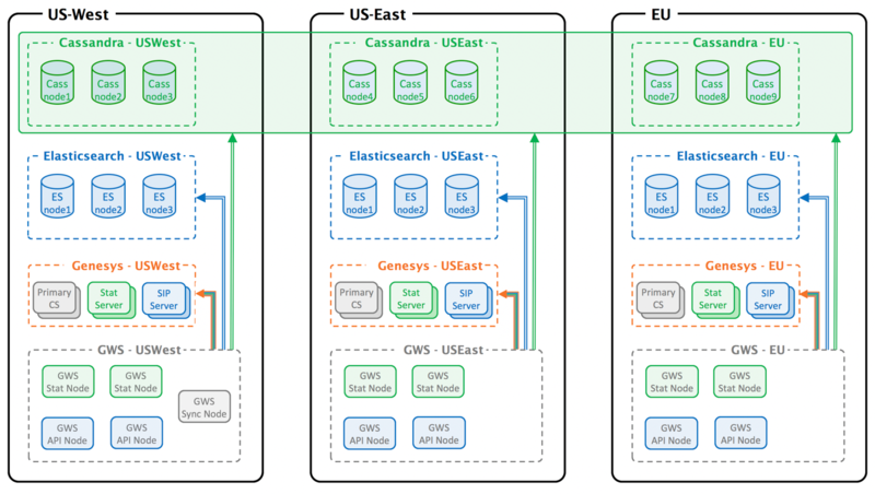 Gws-multidc-arch-852.png