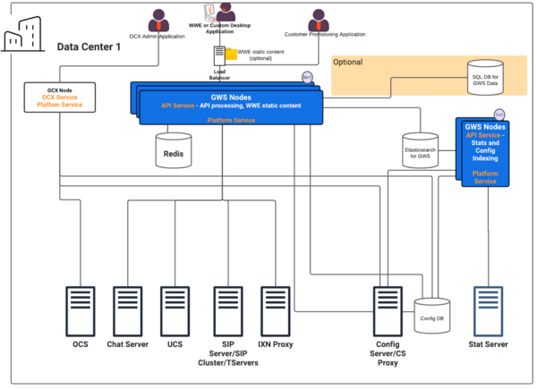 Web Services On-Premise Architecture Medium Deployment