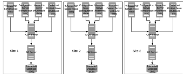 Multi-Site Deployment: Independent IDB Instances