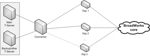 Multiple Links from CSTA Client to CSTA Connector