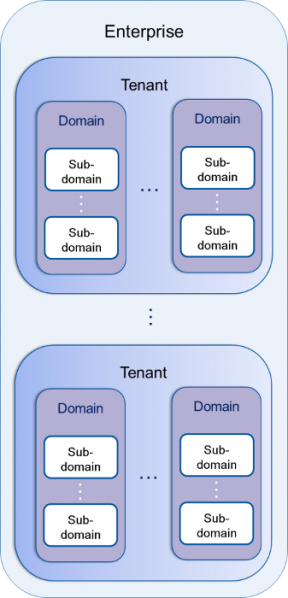 File:GWE-Multi-tenancy - tenants.png