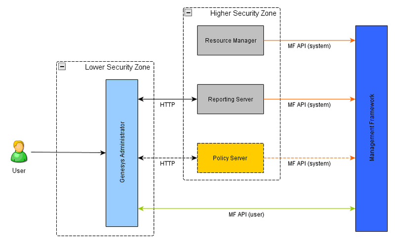 File:Policy Server Arch.png