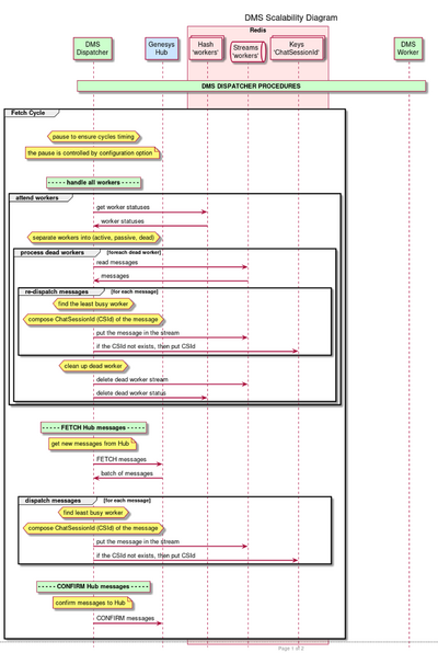 DMS Dispatcher Workflow