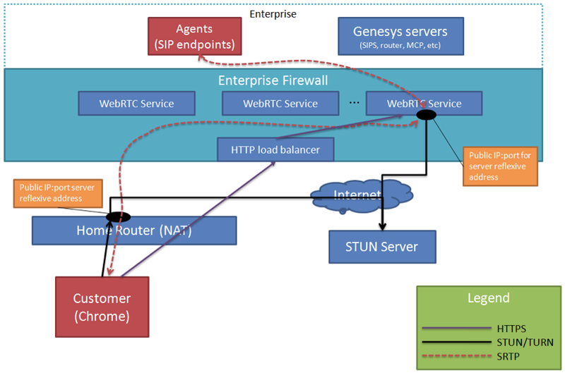 WebRTC Scalability