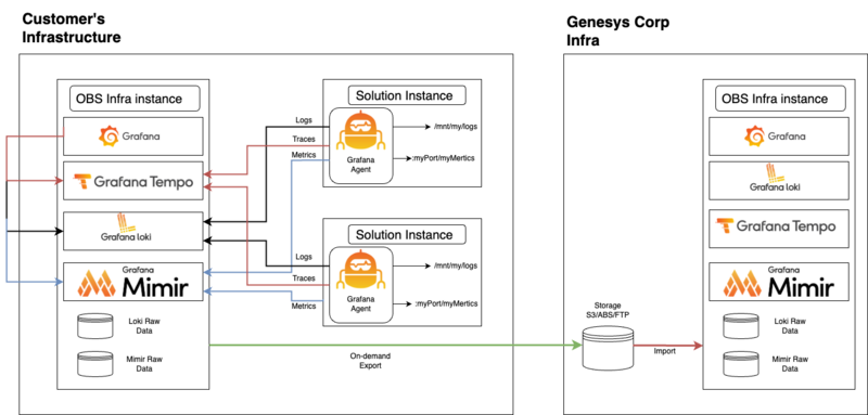 Observability Solution Architecture