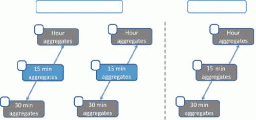 Blended Aggregation Levels