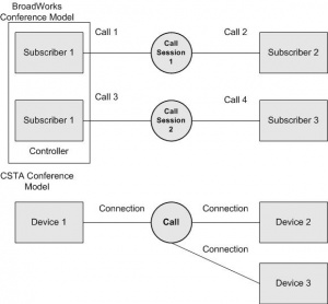 CSTA Conference Model Flow.