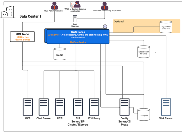 Web Services On-Premise Architecture Small Deployment