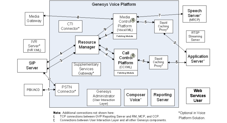 Figure 47: Inbound-Call Flow Through PSTN Connector