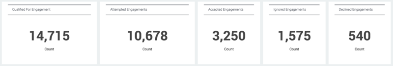 Overview Timeline KPI Widgets