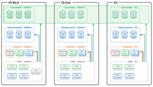 Gws multidc-arch 852.png