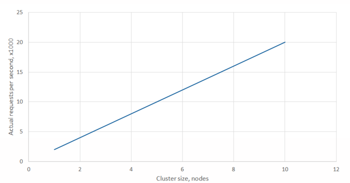 Web Engagement Server Recommended and Peak Solution Size Graph